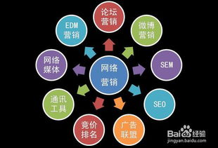 互聯(lián)網(wǎng)營銷與銷售的核心方式全解析