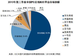 IDC與新型互聯(lián)網(wǎng)銷售模式 主導(dǎo)個(gè)人IT市場的未來